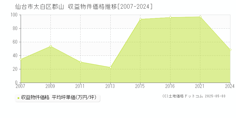 郡山(仙台市太白区)の収益物件価格推移グラフ(坪単価)[2007-2024年]