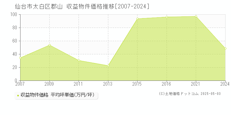 仙台市太白区郡山のアパート価格推移グラフ 