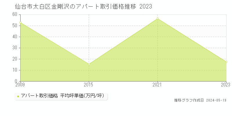 仙台市太白区金剛沢のアパート価格推移グラフ 