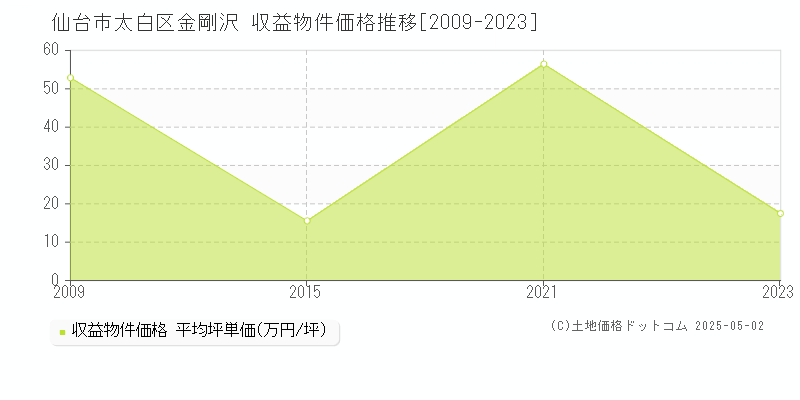 金剛沢(仙台市太白区)の収益物件価格推移グラフ(坪単価)[2009-2023年]