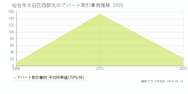 仙台市太白区四郎丸のアパート価格推移グラフ 