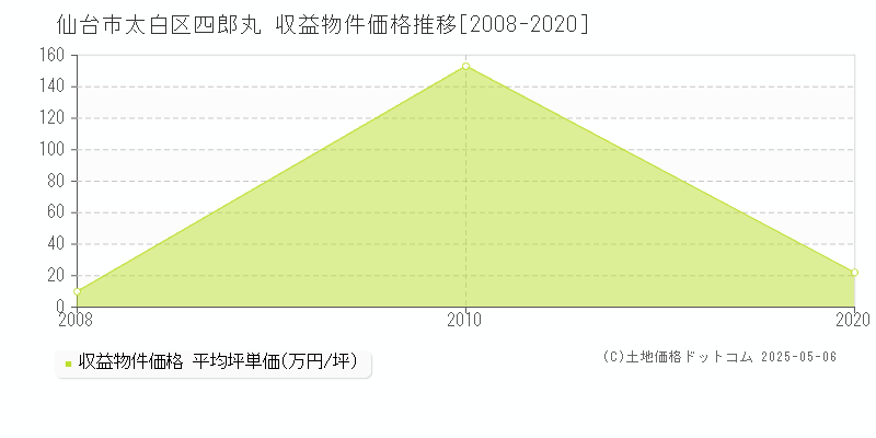 四郎丸(仙台市太白区)の収益物件価格推移グラフ(坪単価)[2008-2020年]