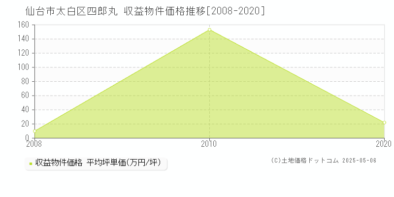 仙台市太白区四郎丸のアパート価格推移グラフ 