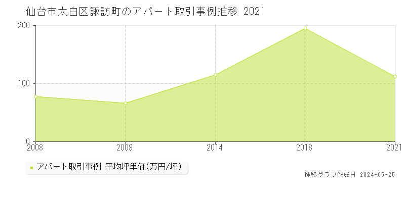 仙台市太白区諏訪町のアパート価格推移グラフ 