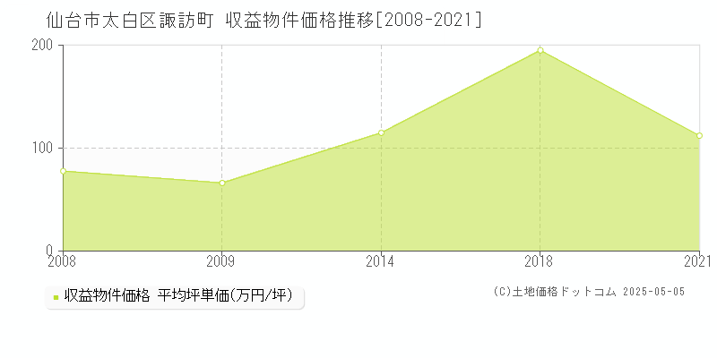 諏訪町(仙台市太白区)の収益物件価格推移グラフ(坪単価)[2008-2021年]