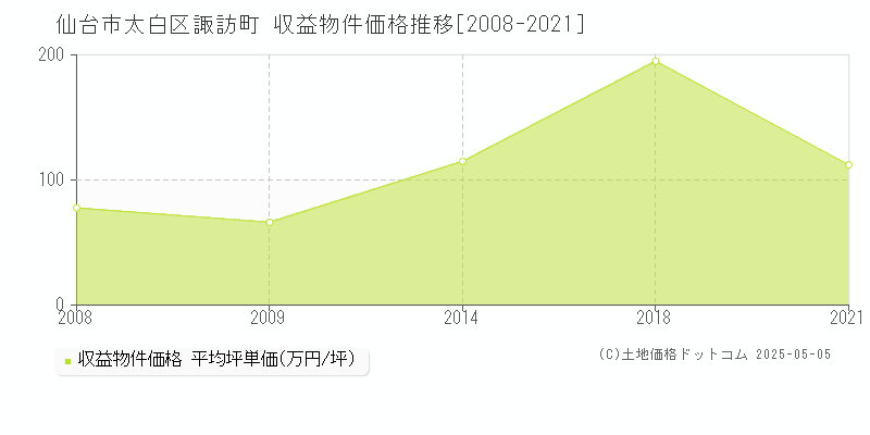 仙台市太白区諏訪町のアパート価格推移グラフ 