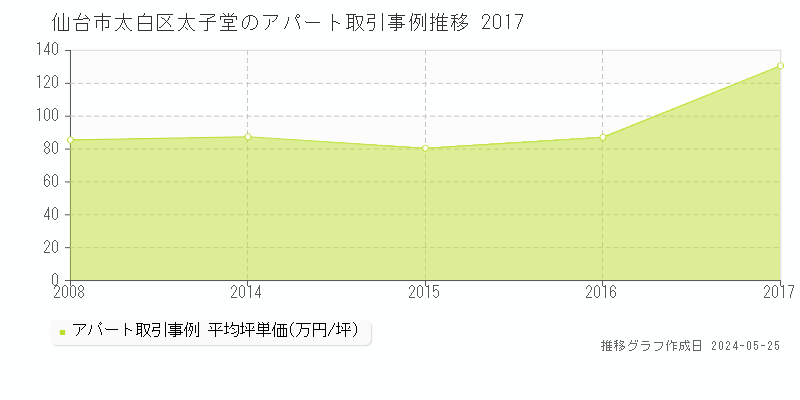 仙台市太白区太子堂のアパート価格推移グラフ 