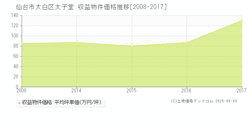 太子堂(仙台市太白区)の収益物件価格推移グラフ(坪単価)[2008-2017年]