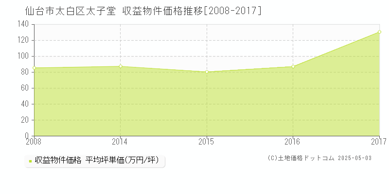 仙台市太白区太子堂のアパート価格推移グラフ 