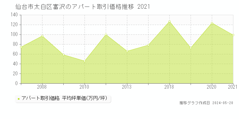 仙台市太白区富沢のアパート価格推移グラフ 