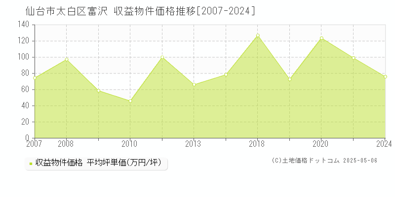 富沢(仙台市太白区)の収益物件価格推移グラフ(坪単価)[2007-2024年]