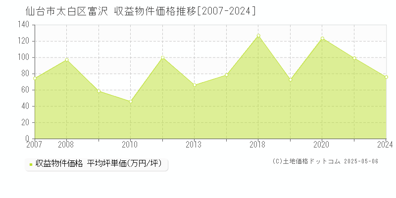 仙台市太白区富沢のアパート価格推移グラフ 