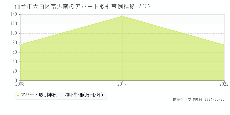 仙台市太白区富沢南のアパート価格推移グラフ 