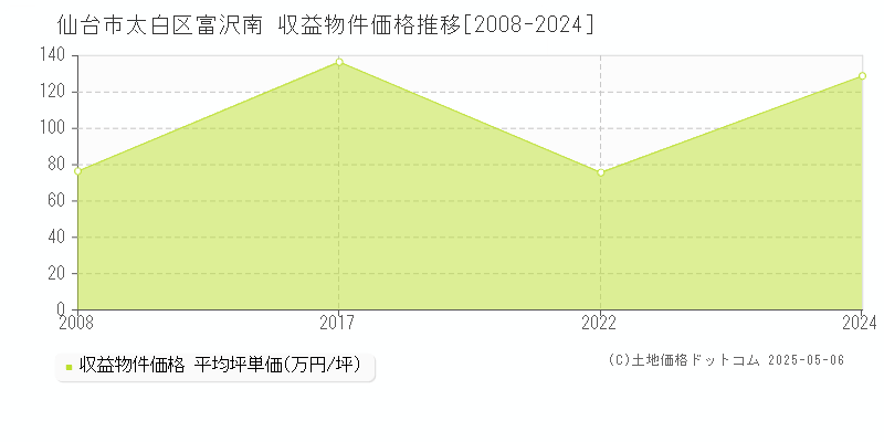 富沢南(仙台市太白区)の収益物件価格推移グラフ(坪単価)[2008-2024年]