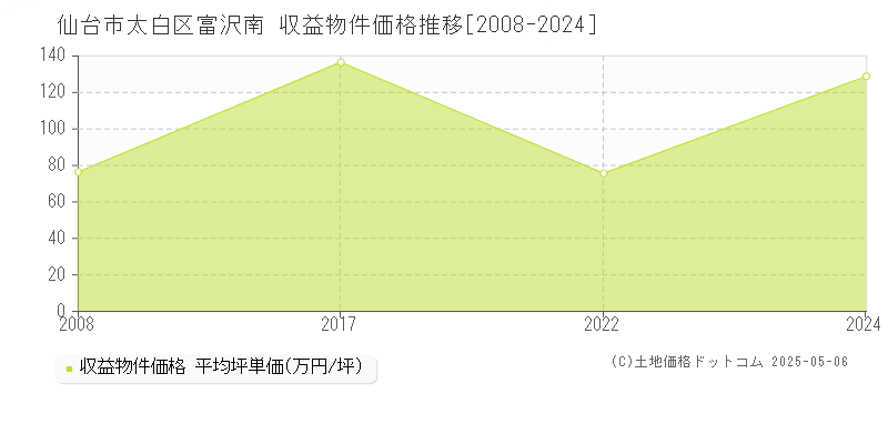 仙台市太白区富沢南のアパート価格推移グラフ 