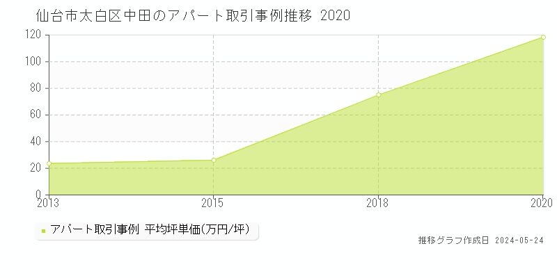 仙台市太白区中田のアパート価格推移グラフ 