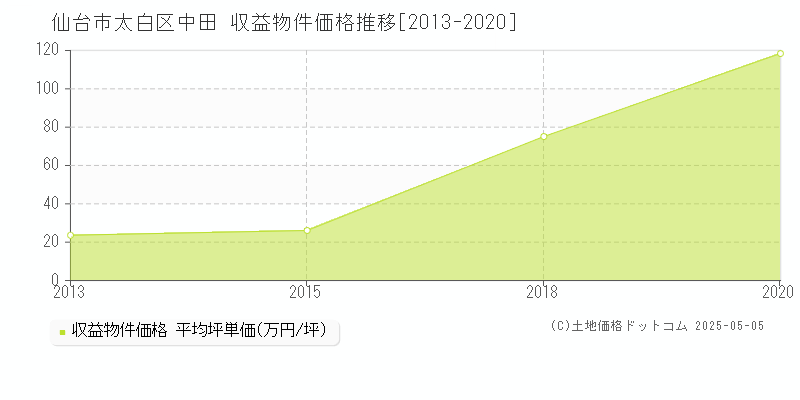 中田(仙台市太白区)の収益物件価格推移グラフ(坪単価)[2013-2020年]