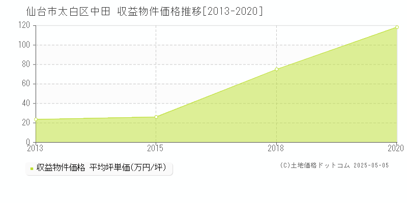 仙台市太白区中田のアパート価格推移グラフ 