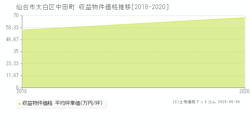 中田町(仙台市太白区)の収益物件価格推移グラフ(坪単価)[2018-2020年]