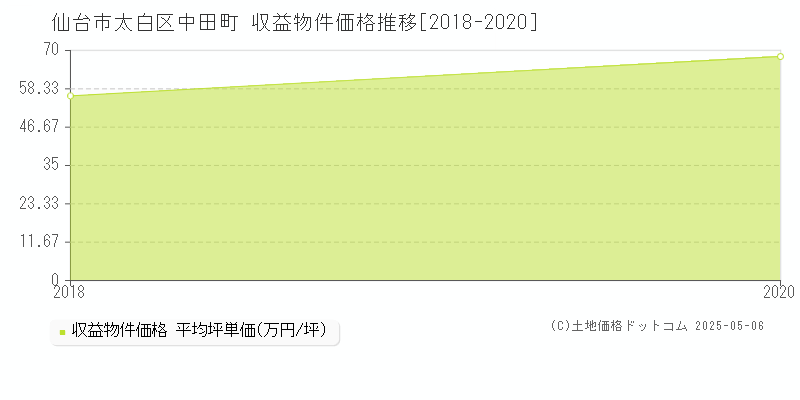 仙台市太白区中田町のアパート価格推移グラフ 