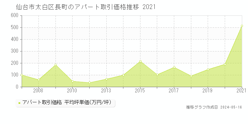 仙台市太白区長町のアパート価格推移グラフ 