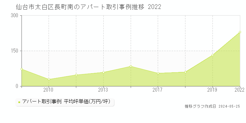 仙台市太白区長町南のアパート価格推移グラフ 