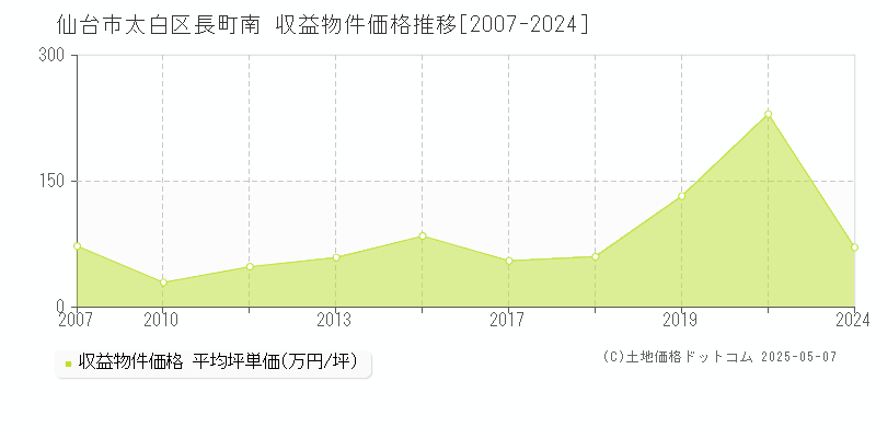 長町南(仙台市太白区)の収益物件価格推移グラフ(坪単価)[2007-2024年]