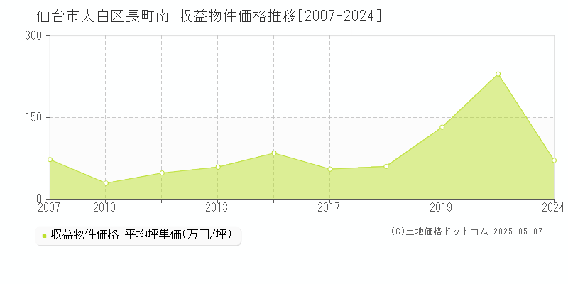 仙台市太白区長町南のアパート価格推移グラフ 