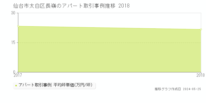 仙台市太白区長嶺のアパート価格推移グラフ 