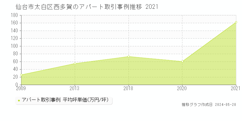 仙台市太白区西多賀のアパート価格推移グラフ 