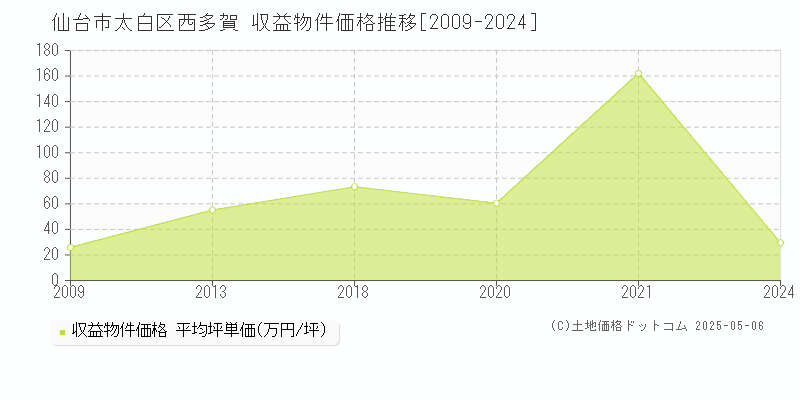 西多賀(仙台市太白区)の収益物件価格推移グラフ(坪単価)[2009-2024年]