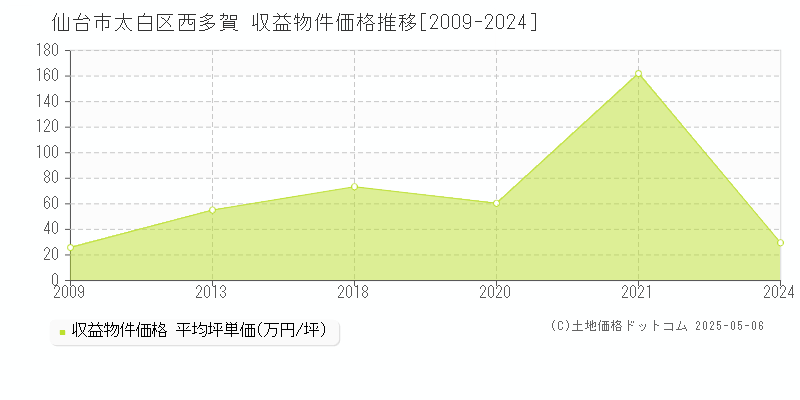 仙台市太白区西多賀のアパート価格推移グラフ 