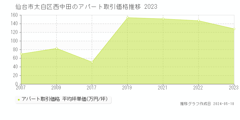 仙台市太白区西中田のアパート価格推移グラフ 