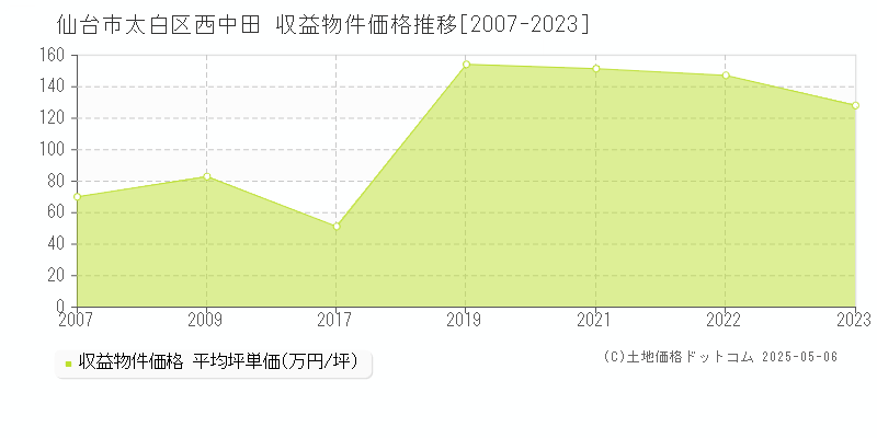 西中田(仙台市太白区)の収益物件価格推移グラフ(坪単価)[2007-2023年]