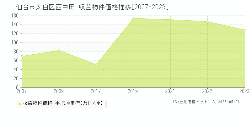 仙台市太白区西中田のアパート価格推移グラフ 