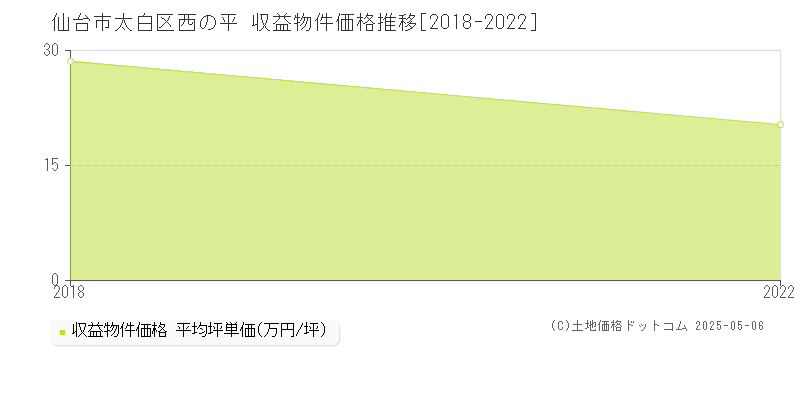 西の平(仙台市太白区)の収益物件価格推移グラフ(坪単価)[2018-2022年]