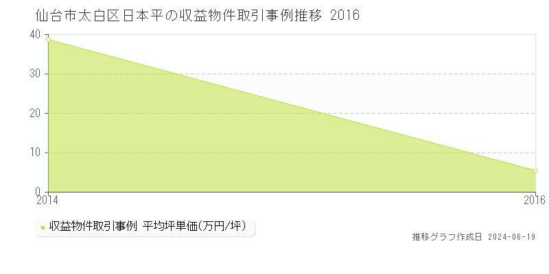 仙台市太白区日本平のアパート取引価格推移グラフ 