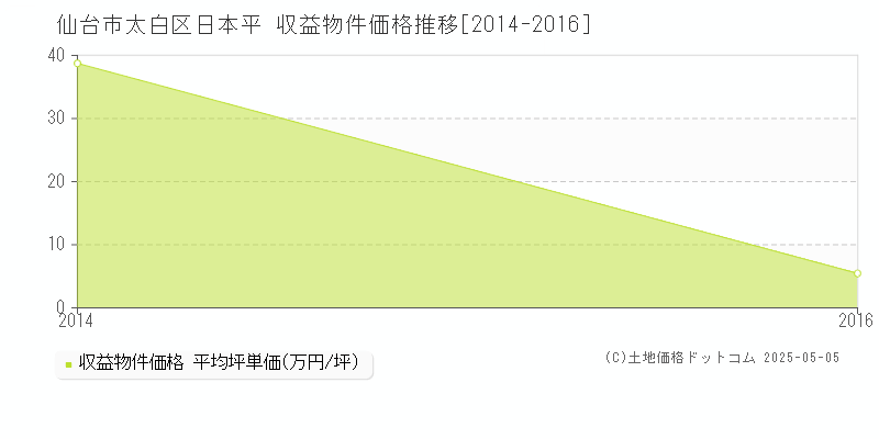 仙台市太白区日本平のアパート取引価格推移グラフ 