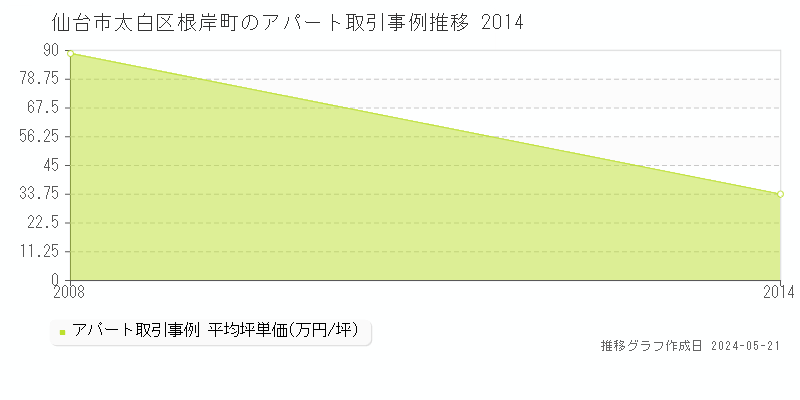 仙台市太白区根岸町のアパート価格推移グラフ 