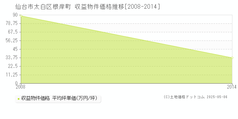 根岸町(仙台市太白区)の収益物件価格推移グラフ(坪単価)[2008-2014年]