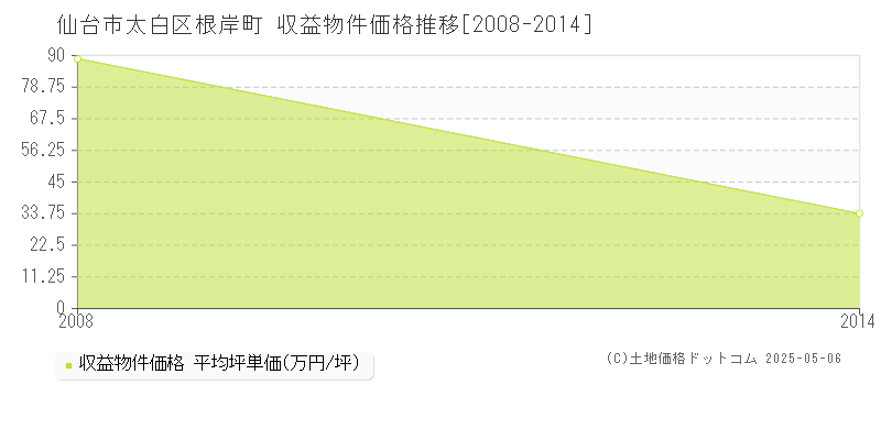 仙台市太白区根岸町のアパート価格推移グラフ 