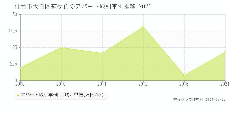 仙台市太白区萩ケ丘のアパート価格推移グラフ 