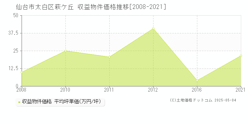 萩ケ丘(仙台市太白区)の収益物件価格推移グラフ(坪単価)[2008-2021年]
