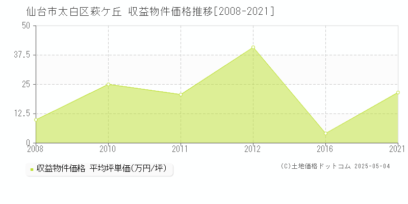 仙台市太白区萩ケ丘のアパート価格推移グラフ 