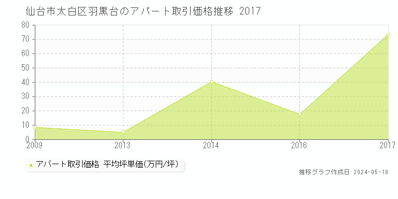 仙台市太白区羽黒台のアパート価格推移グラフ 