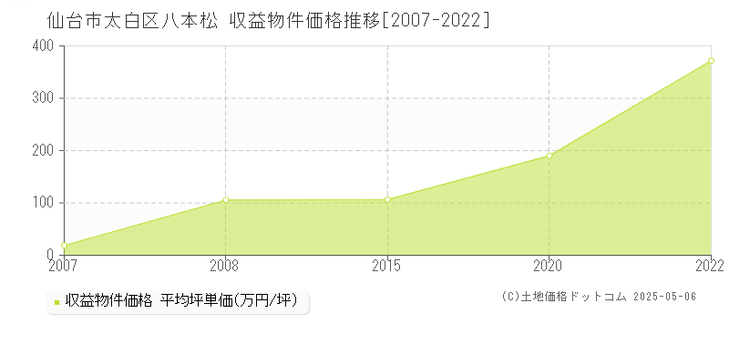 仙台市太白区八本松のアパート価格推移グラフ 