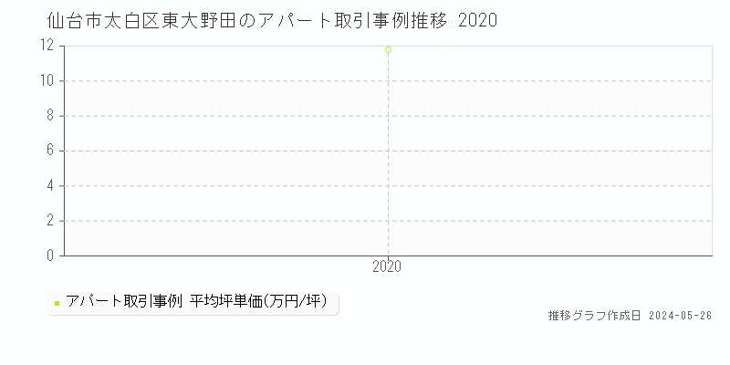 仙台市太白区東大野田のアパート価格推移グラフ 
