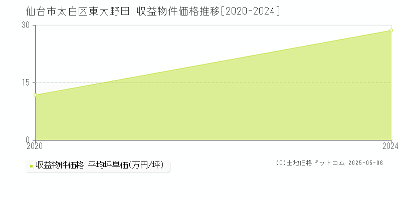 東大野田(仙台市太白区)の収益物件価格推移グラフ(坪単価)[2020-2024年]