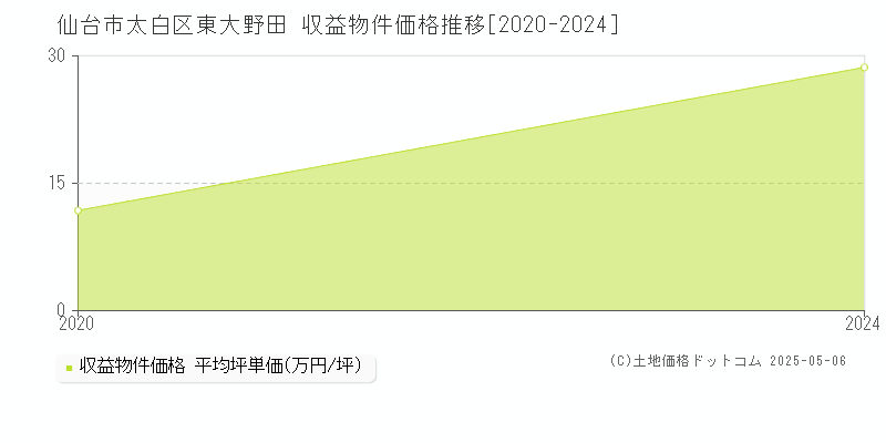 仙台市太白区東大野田のアパート価格推移グラフ 