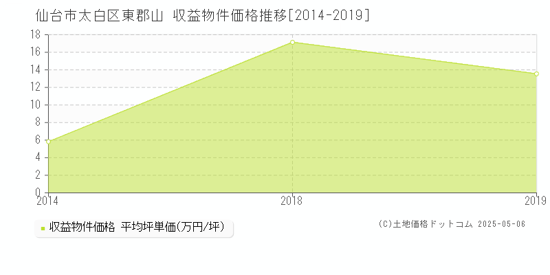東郡山(仙台市太白区)の収益物件価格推移グラフ(坪単価)[2014-2019年]
